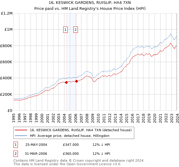 16, KESWICK GARDENS, RUISLIP, HA4 7XN: Price paid vs HM Land Registry's House Price Index