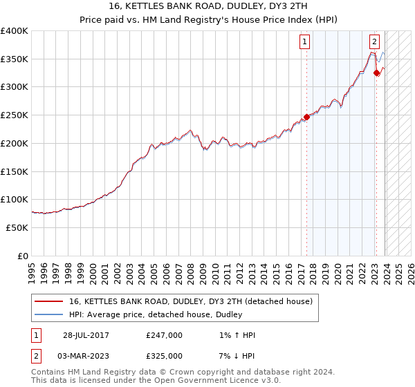 16, KETTLES BANK ROAD, DUDLEY, DY3 2TH: Price paid vs HM Land Registry's House Price Index