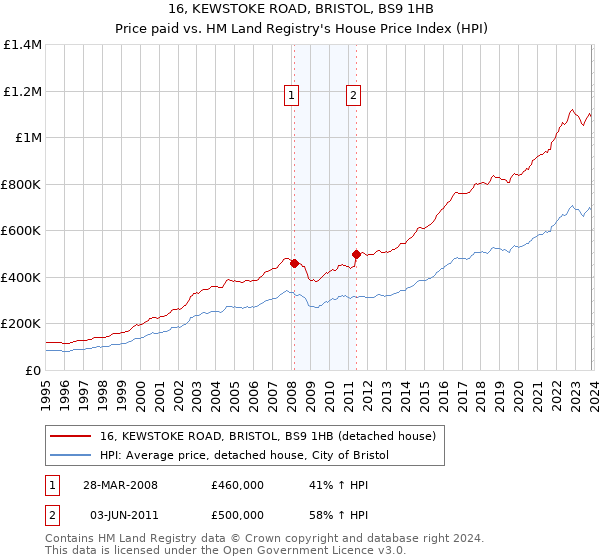 16, KEWSTOKE ROAD, BRISTOL, BS9 1HB: Price paid vs HM Land Registry's House Price Index