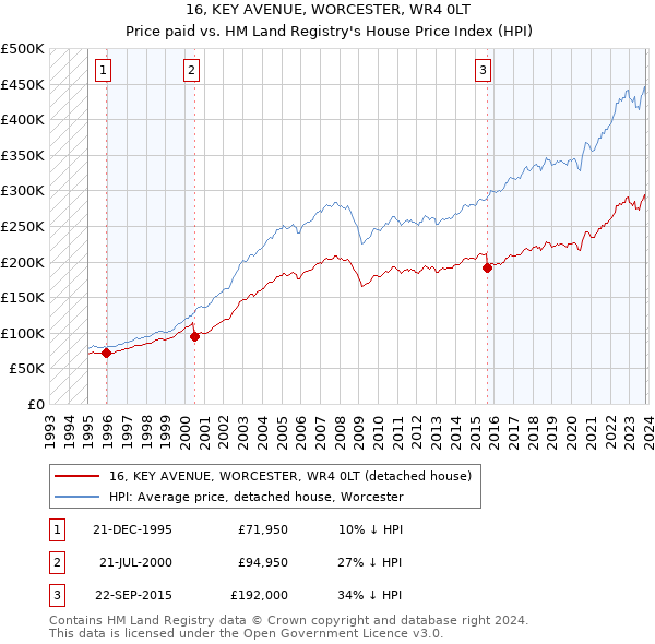 16, KEY AVENUE, WORCESTER, WR4 0LT: Price paid vs HM Land Registry's House Price Index