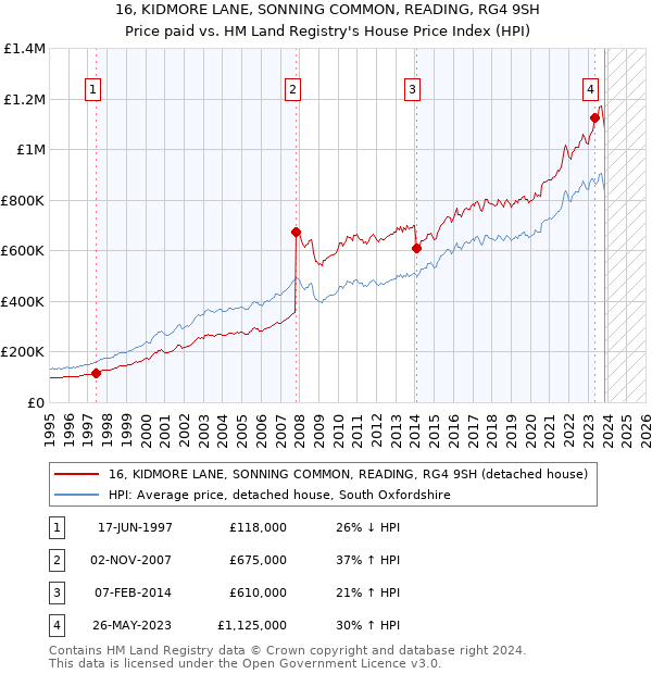 16, KIDMORE LANE, SONNING COMMON, READING, RG4 9SH: Price paid vs HM Land Registry's House Price Index