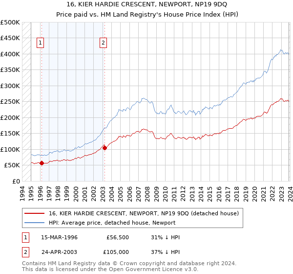 16, KIER HARDIE CRESCENT, NEWPORT, NP19 9DQ: Price paid vs HM Land Registry's House Price Index