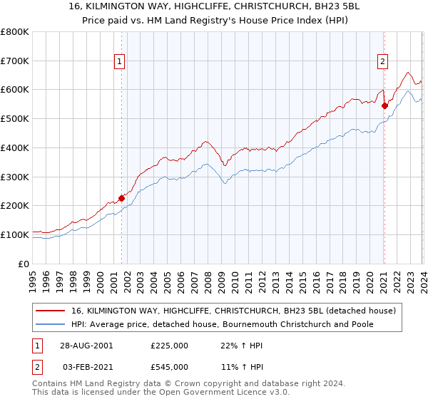 16, KILMINGTON WAY, HIGHCLIFFE, CHRISTCHURCH, BH23 5BL: Price paid vs HM Land Registry's House Price Index