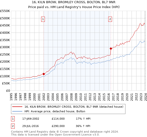16, KILN BROW, BROMLEY CROSS, BOLTON, BL7 9NR: Price paid vs HM Land Registry's House Price Index