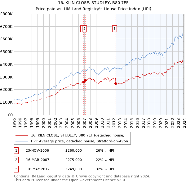 16, KILN CLOSE, STUDLEY, B80 7EF: Price paid vs HM Land Registry's House Price Index