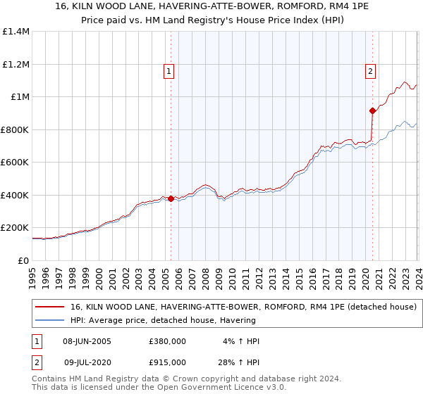 16, KILN WOOD LANE, HAVERING-ATTE-BOWER, ROMFORD, RM4 1PE: Price paid vs HM Land Registry's House Price Index
