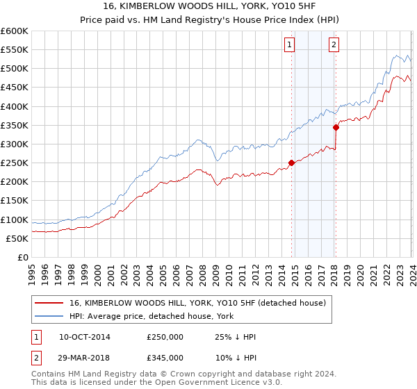 16, KIMBERLOW WOODS HILL, YORK, YO10 5HF: Price paid vs HM Land Registry's House Price Index