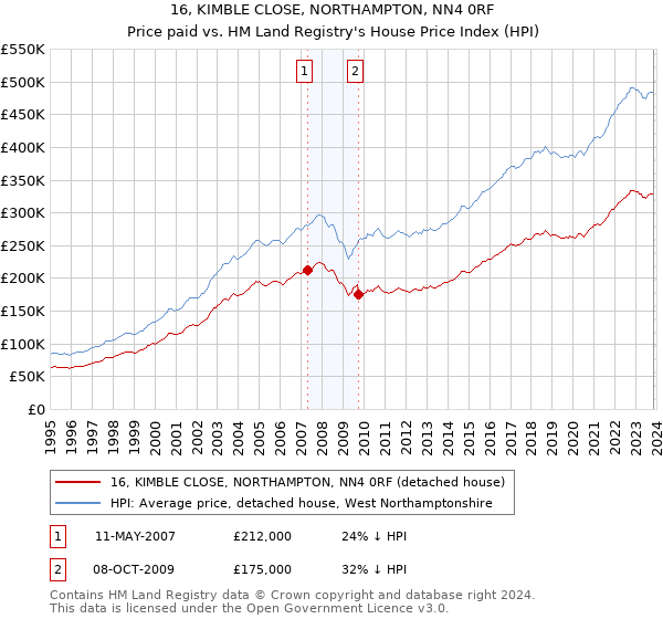16, KIMBLE CLOSE, NORTHAMPTON, NN4 0RF: Price paid vs HM Land Registry's House Price Index