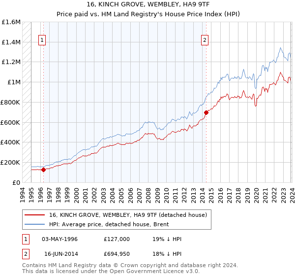 16, KINCH GROVE, WEMBLEY, HA9 9TF: Price paid vs HM Land Registry's House Price Index
