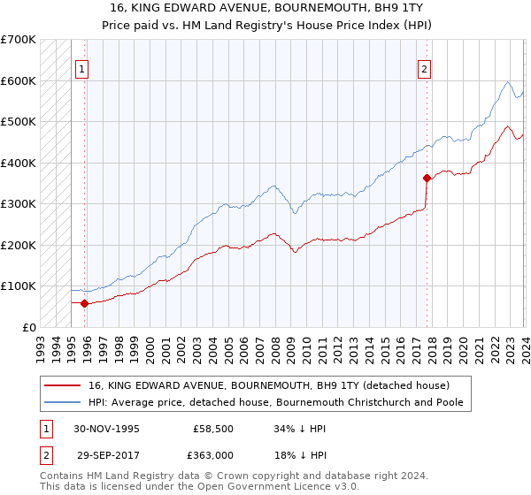 16, KING EDWARD AVENUE, BOURNEMOUTH, BH9 1TY: Price paid vs HM Land Registry's House Price Index