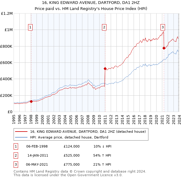 16, KING EDWARD AVENUE, DARTFORD, DA1 2HZ: Price paid vs HM Land Registry's House Price Index