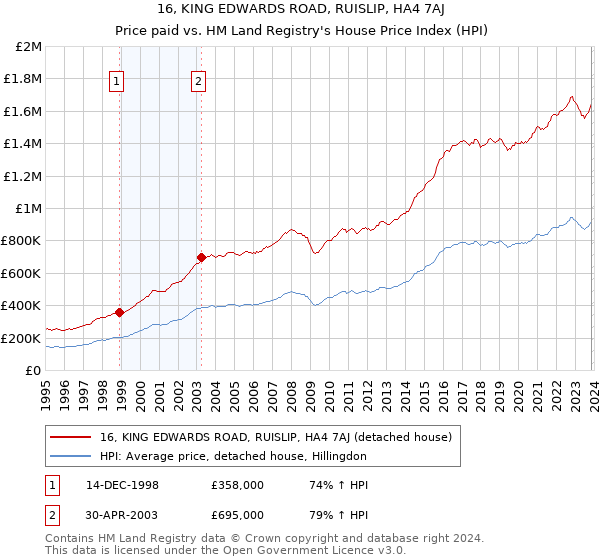 16, KING EDWARDS ROAD, RUISLIP, HA4 7AJ: Price paid vs HM Land Registry's House Price Index