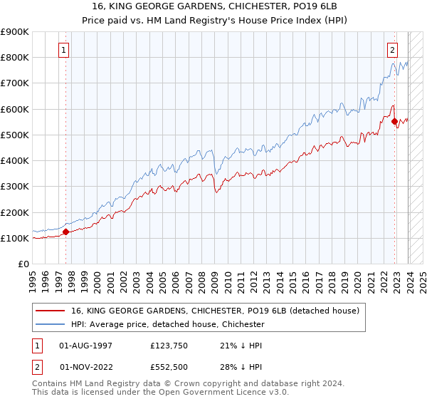 16, KING GEORGE GARDENS, CHICHESTER, PO19 6LB: Price paid vs HM Land Registry's House Price Index