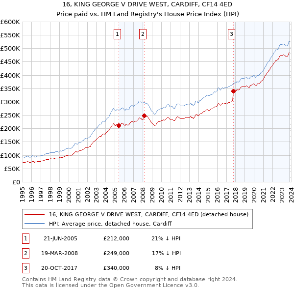 16, KING GEORGE V DRIVE WEST, CARDIFF, CF14 4ED: Price paid vs HM Land Registry's House Price Index