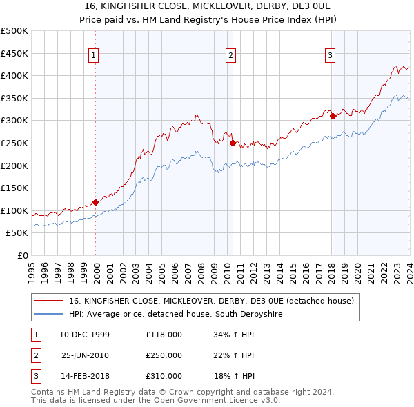 16, KINGFISHER CLOSE, MICKLEOVER, DERBY, DE3 0UE: Price paid vs HM Land Registry's House Price Index