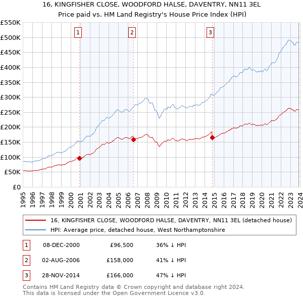 16, KINGFISHER CLOSE, WOODFORD HALSE, DAVENTRY, NN11 3EL: Price paid vs HM Land Registry's House Price Index