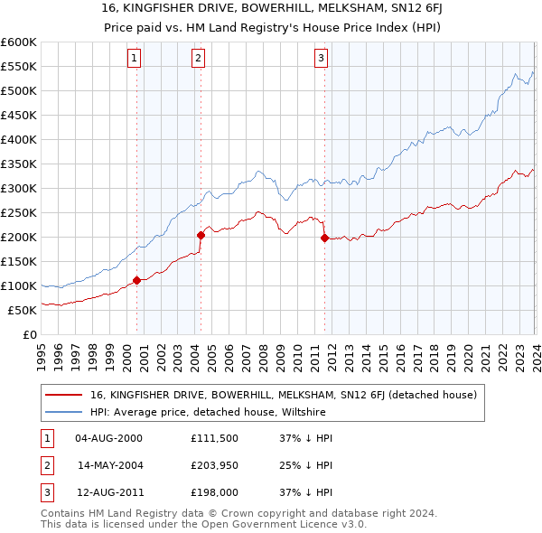 16, KINGFISHER DRIVE, BOWERHILL, MELKSHAM, SN12 6FJ: Price paid vs HM Land Registry's House Price Index
