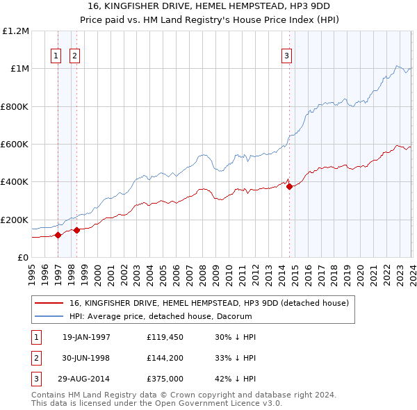 16, KINGFISHER DRIVE, HEMEL HEMPSTEAD, HP3 9DD: Price paid vs HM Land Registry's House Price Index