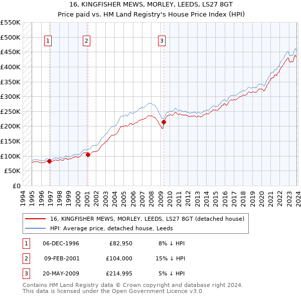 16, KINGFISHER MEWS, MORLEY, LEEDS, LS27 8GT: Price paid vs HM Land Registry's House Price Index
