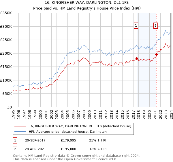 16, KINGFISHER WAY, DARLINGTON, DL1 1FS: Price paid vs HM Land Registry's House Price Index