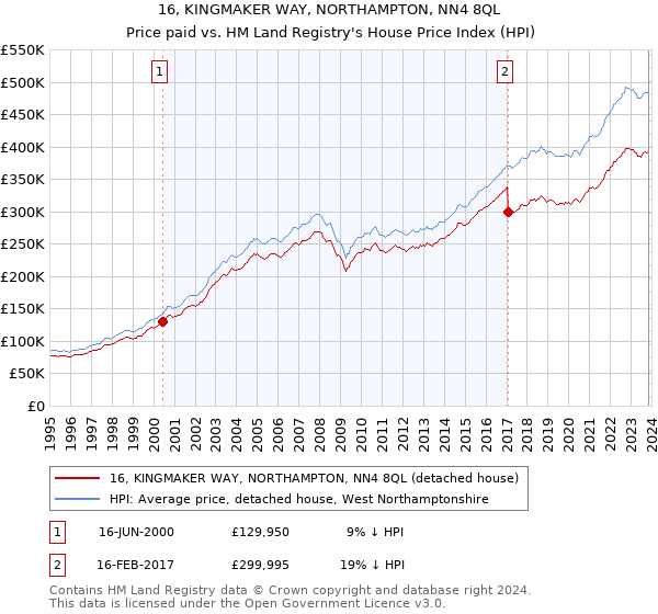 16, KINGMAKER WAY, NORTHAMPTON, NN4 8QL: Price paid vs HM Land Registry's House Price Index