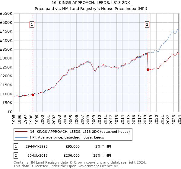 16, KINGS APPROACH, LEEDS, LS13 2DX: Price paid vs HM Land Registry's House Price Index