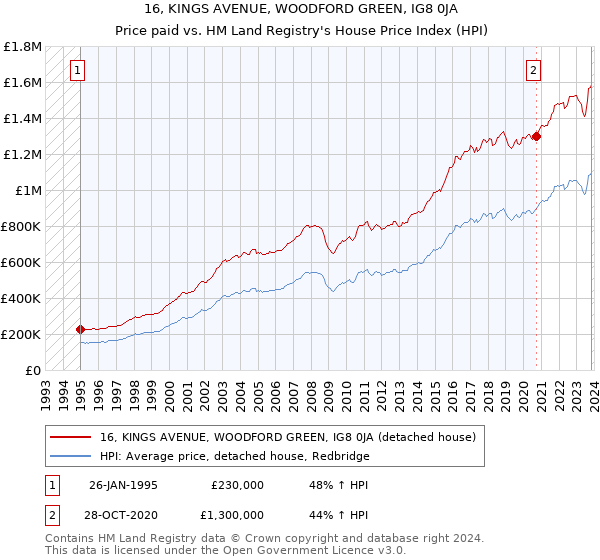 16, KINGS AVENUE, WOODFORD GREEN, IG8 0JA: Price paid vs HM Land Registry's House Price Index