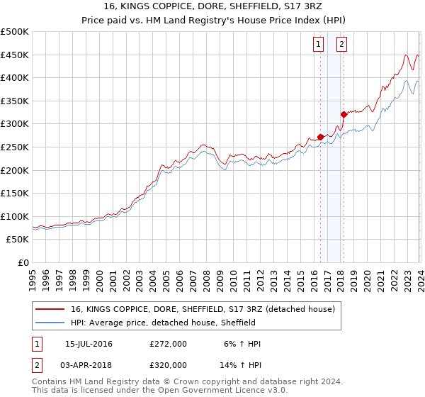 16, KINGS COPPICE, DORE, SHEFFIELD, S17 3RZ: Price paid vs HM Land Registry's House Price Index