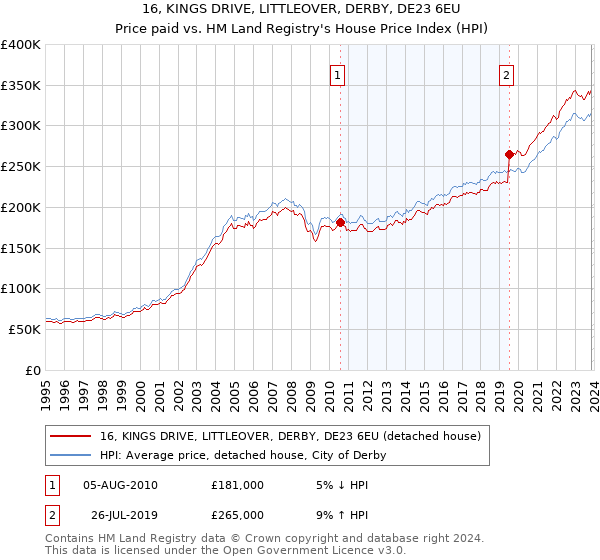 16, KINGS DRIVE, LITTLEOVER, DERBY, DE23 6EU: Price paid vs HM Land Registry's House Price Index