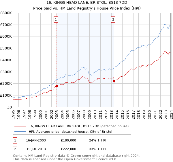 16, KINGS HEAD LANE, BRISTOL, BS13 7DD: Price paid vs HM Land Registry's House Price Index