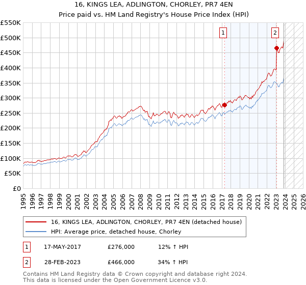 16, KINGS LEA, ADLINGTON, CHORLEY, PR7 4EN: Price paid vs HM Land Registry's House Price Index