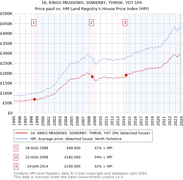 16, KINGS MEADOWS, SOWERBY, THIRSK, YO7 1PA: Price paid vs HM Land Registry's House Price Index