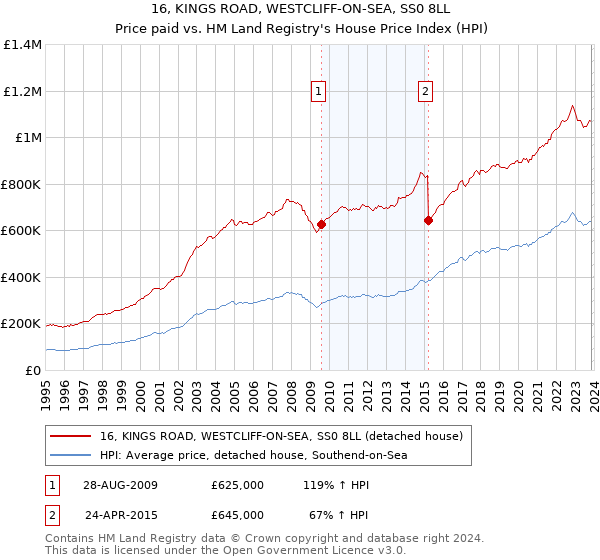 16, KINGS ROAD, WESTCLIFF-ON-SEA, SS0 8LL: Price paid vs HM Land Registry's House Price Index