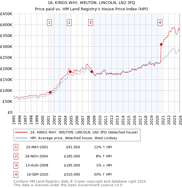 16, KINGS WAY, WELTON, LINCOLN, LN2 3FQ: Price paid vs HM Land Registry's House Price Index