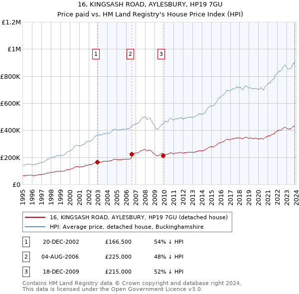 16, KINGSASH ROAD, AYLESBURY, HP19 7GU: Price paid vs HM Land Registry's House Price Index