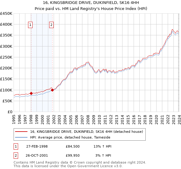 16, KINGSBRIDGE DRIVE, DUKINFIELD, SK16 4HH: Price paid vs HM Land Registry's House Price Index