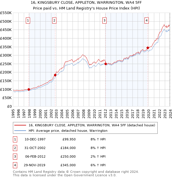 16, KINGSBURY CLOSE, APPLETON, WARRINGTON, WA4 5FF: Price paid vs HM Land Registry's House Price Index