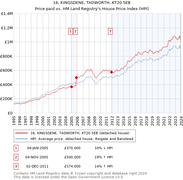 16, KINGSDENE, TADWORTH, KT20 5EB: Price paid vs HM Land Registry's House Price Index