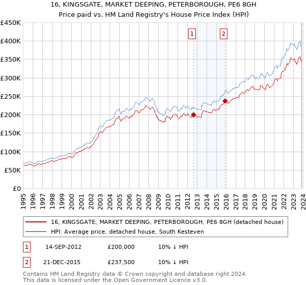 16, KINGSGATE, MARKET DEEPING, PETERBOROUGH, PE6 8GH: Price paid vs HM Land Registry's House Price Index
