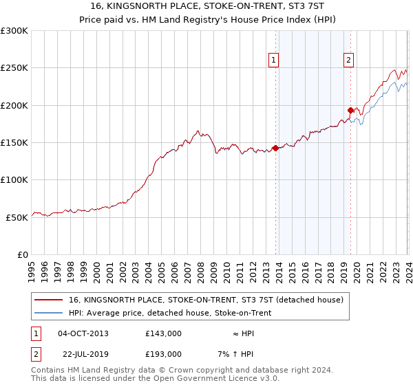 16, KINGSNORTH PLACE, STOKE-ON-TRENT, ST3 7ST: Price paid vs HM Land Registry's House Price Index