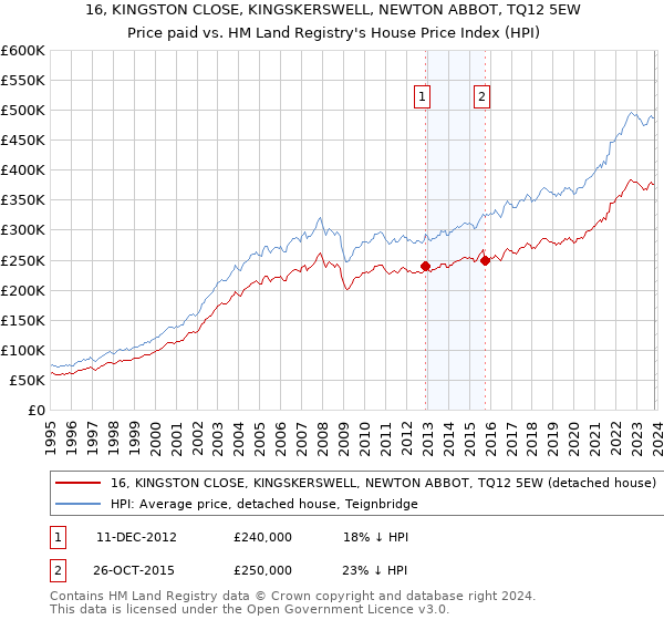 16, KINGSTON CLOSE, KINGSKERSWELL, NEWTON ABBOT, TQ12 5EW: Price paid vs HM Land Registry's House Price Index