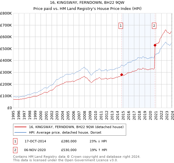 16, KINGSWAY, FERNDOWN, BH22 9QW: Price paid vs HM Land Registry's House Price Index