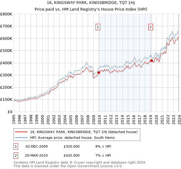 16, KINGSWAY PARK, KINGSBRIDGE, TQ7 1HJ: Price paid vs HM Land Registry's House Price Index