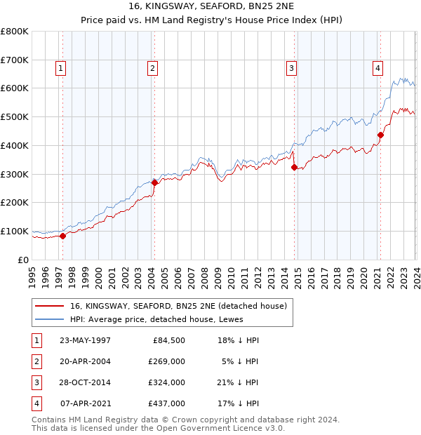 16, KINGSWAY, SEAFORD, BN25 2NE: Price paid vs HM Land Registry's House Price Index