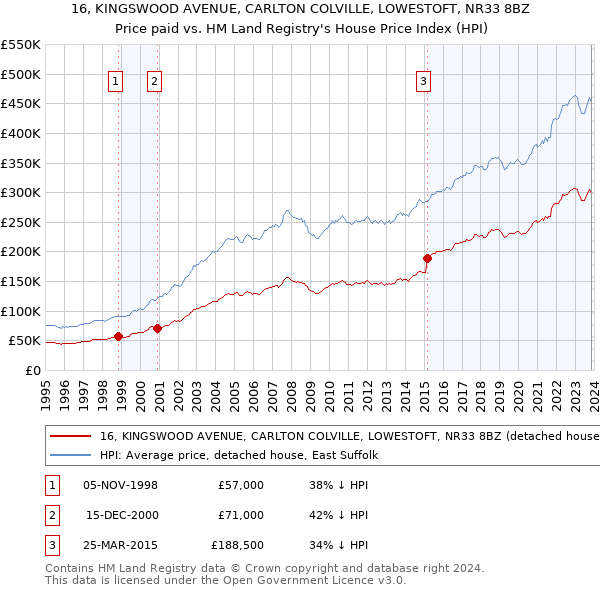 16, KINGSWOOD AVENUE, CARLTON COLVILLE, LOWESTOFT, NR33 8BZ: Price paid vs HM Land Registry's House Price Index