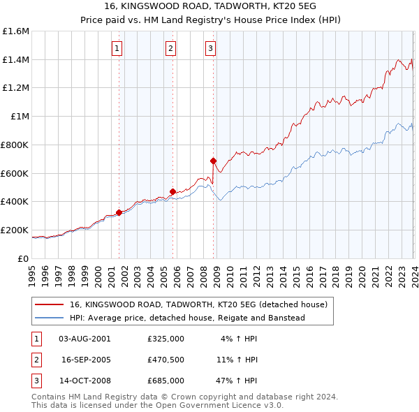 16, KINGSWOOD ROAD, TADWORTH, KT20 5EG: Price paid vs HM Land Registry's House Price Index