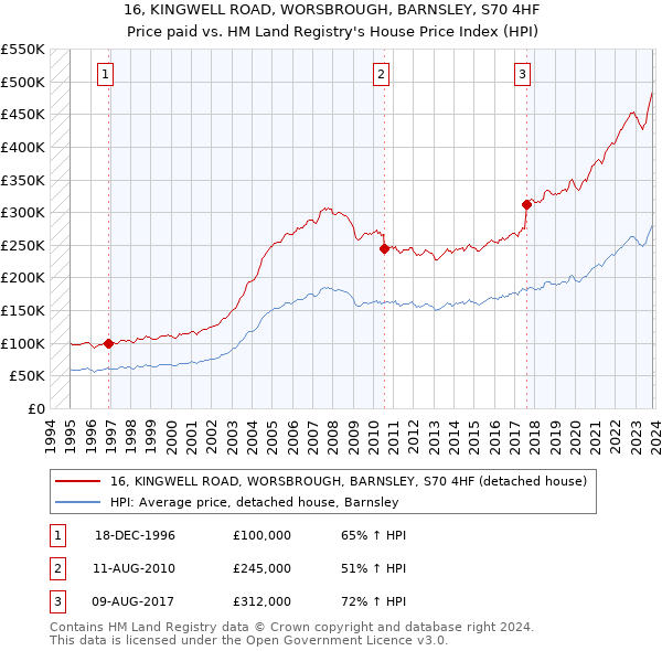 16, KINGWELL ROAD, WORSBROUGH, BARNSLEY, S70 4HF: Price paid vs HM Land Registry's House Price Index