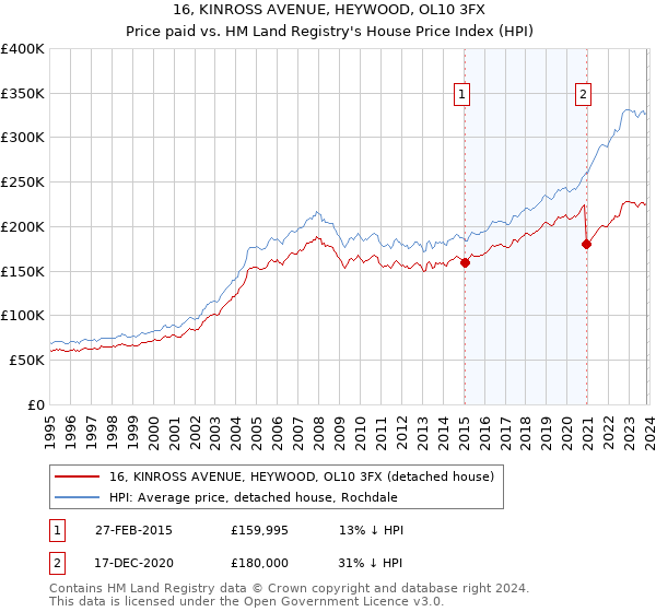16, KINROSS AVENUE, HEYWOOD, OL10 3FX: Price paid vs HM Land Registry's House Price Index