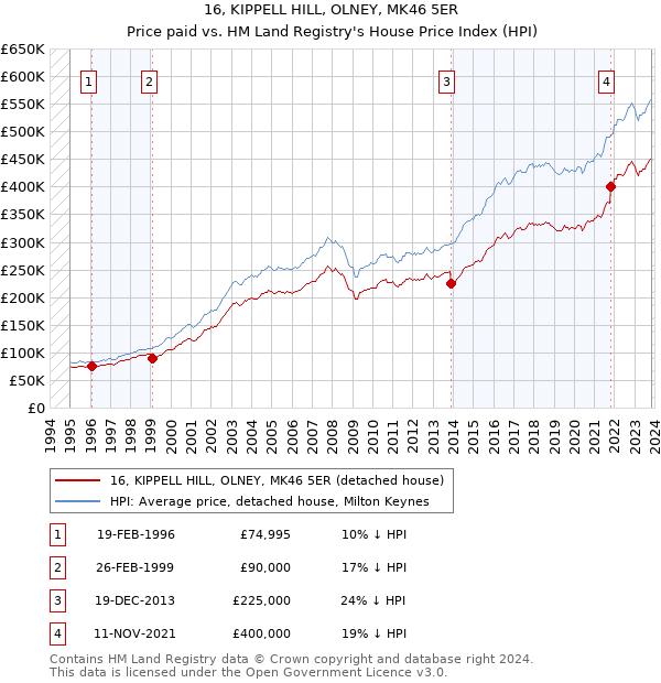 16, KIPPELL HILL, OLNEY, MK46 5ER: Price paid vs HM Land Registry's House Price Index