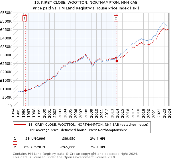 16, KIRBY CLOSE, WOOTTON, NORTHAMPTON, NN4 6AB: Price paid vs HM Land Registry's House Price Index